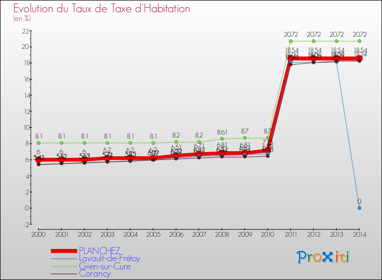 Evolution du taux de la taxe d'habitation pour PLANCHEZ et les communes proches de 2000 à 2014 Comparaison des taux de la taxe d'habitation pour PLANCHEZ et les communes voisines de 2000 à 2014