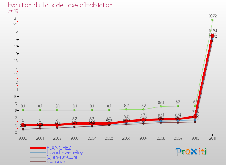 Evolution du taux de la taxe d'habitation pour PLANCHEZ et les communes proches Comparaison des taux de la taxe d'habitation pour PLANCHEZ et les communes voisines