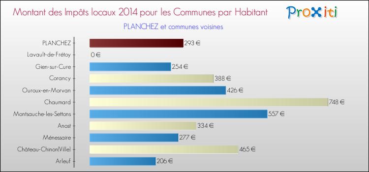 Montant des impôts locaux par Habitant pour PLANCHEZ et les communes proches en 2014 Comparaison des impôts locaux par habitant pour PLANCHEZ et les communes voisines en 2014