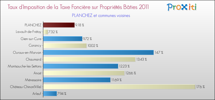 Taux d'imposition de la taxe foncière sur le bati 2011 pour PLANCHEZ et les communes proches Comparaison des taux d'imposition de la taxe foncière sur le bati 2011 pour PLANCHEZ et les communes voisines