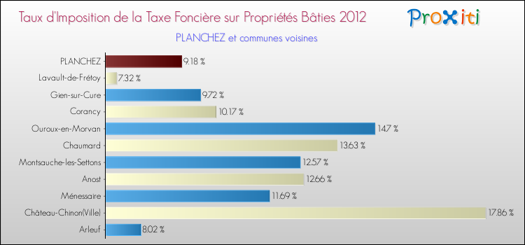 Taux d'imposition de la taxe foncière sur le bati 2012 pour PLANCHEZ et les communes proches Comparaison des taux d'imposition de la taxe foncière sur le bati 2012 pour PLANCHEZ et les communes voisines