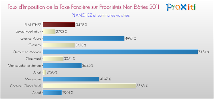 Taux d'imposition de la taxe foncière sur les immeubles et terrains non batis 2011 pour PLANCHEZ et les communes proches Comparaison des taux d'imposition de la taxe foncière sur les immeubles et terrains non batis 2011 pour PLANCHEZ et les communes voisines