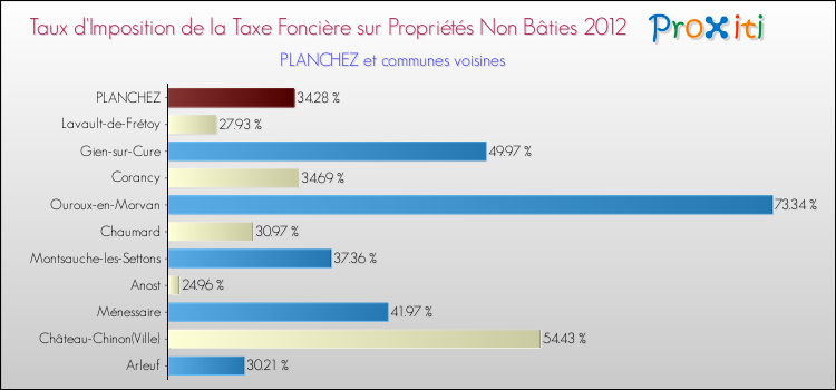 Taux d'imposition de la taxe foncière sur les immeubles et terrains non batis 2012 pour PLANCHEZ et les communes proches Comparaison des taux d'imposition de la taxe foncière sur les immeubles et terrains non batis 2012 pour PLANCHEZ et les communes voisines