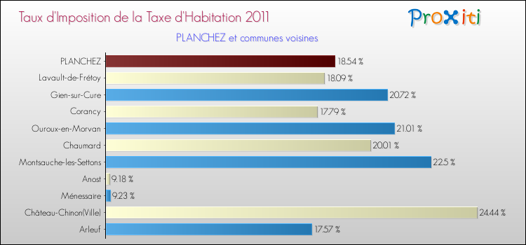 Taux d'imposition de la taxe d'habitation 2011 pour PLANCHEZ et les communes proches Comparaison des taux d'imposition de la taxe d'habitation 2011 pour PLANCHEZ et les communes voisines