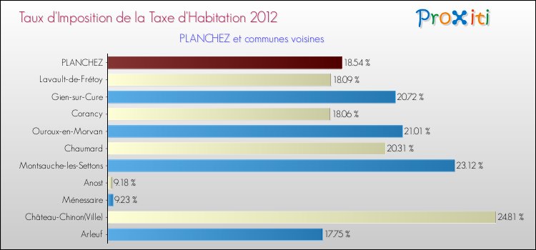Taux d'imposition de la taxe d'habitation 2012 pour PLANCHEZ et les communes proches Comparaison des taux d'imposition de la taxe d'habitation 2012 pour PLANCHEZ et les communes voisines