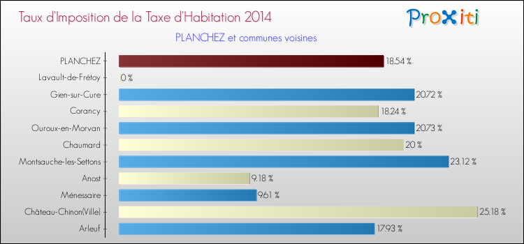 Taux d'imposition de la taxe d'habitation 2014 pour PLANCHEZ et les communes proches Comparaison des taux d'imposition de la taxe d'habitation 2014 pour PLANCHEZ et les communes voisines