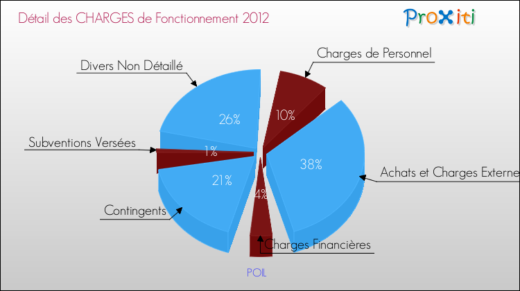 Décomposition des Charges de Fonctionnement 2012 de la commune de POIL Charges de Fonctionnement 2012 pour la commune de POIL