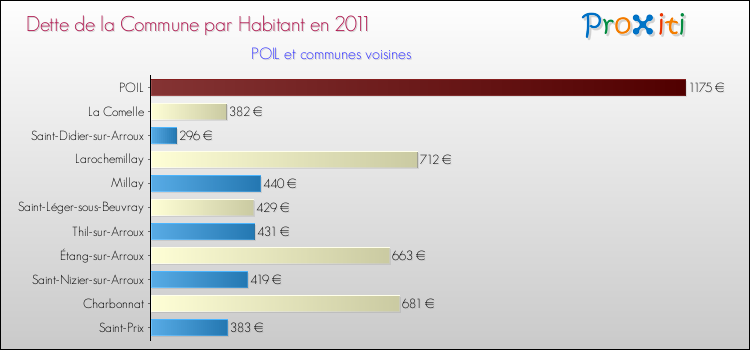 Dette par habitant de la commune en 2011 pour POIL et les communes proches Comparaison de la dette par habitant de la commune en 2011 pour POIL et les communes voisines