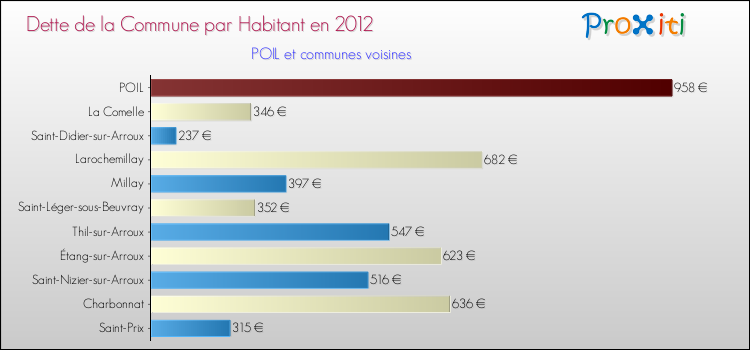 Dette par habitant de la commune en 2012 pour POIL et les communes proches Comparaison de la dette par habitant de la commune en 2012 pour POIL et les communes voisines
