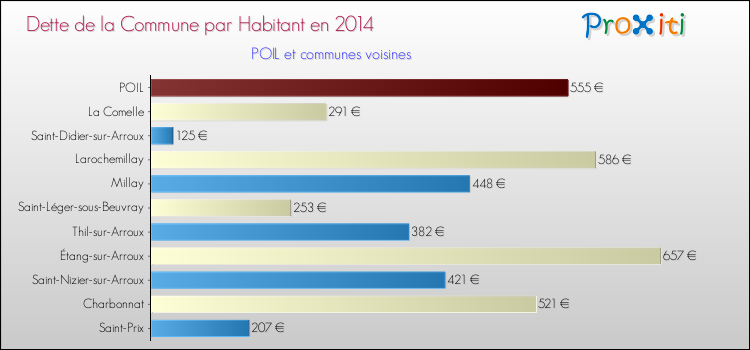 Dette par habitant de la commune en 2014 pour POIL et les communes proches Comparaison de la dette par habitant de la commune en 2014 pour POIL et les communes voisines