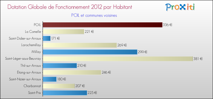 Montant des dotations globales de fonctionnement DGF par Habitant pour POIL et les communes proches Comparaison des des dotations globales de fonctionnement DGF par habitant pour POIL et les communes voisines