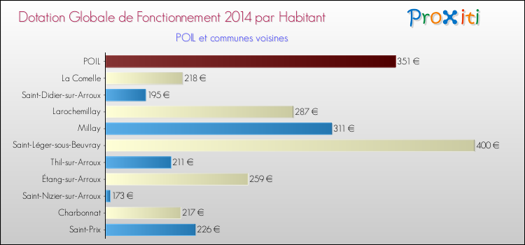 Montant des dotations globales de fonctionnement DGF par Habitant pour POIL et les communes proches en 2014. Comparaison des des dotations globales de fonctionnement DGF par habitant pour POIL et les communes voisines en 2014.