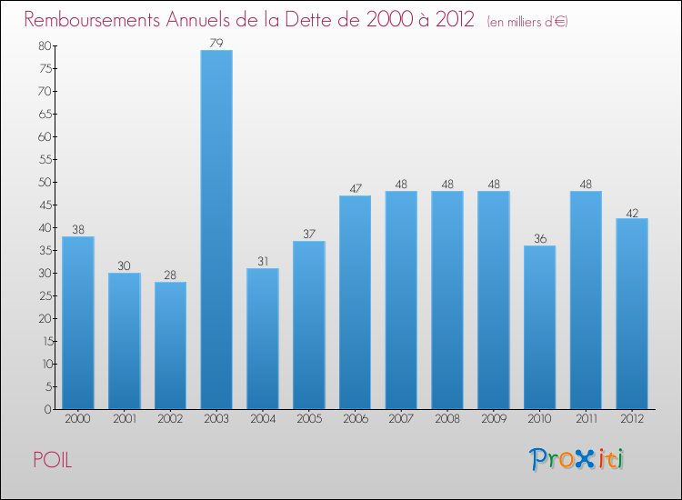 Evolution de l'annuité de la dette pour la commune de POIL de 2000 à 2012 Annuités de la dette pour POIL de 2000 à 2012