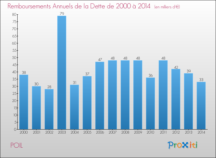 Evolution de l'annuité de la dette pour la commune de POIL de 2000 à 2014 Annuités de la dette pour POIL de 2000 à 2014