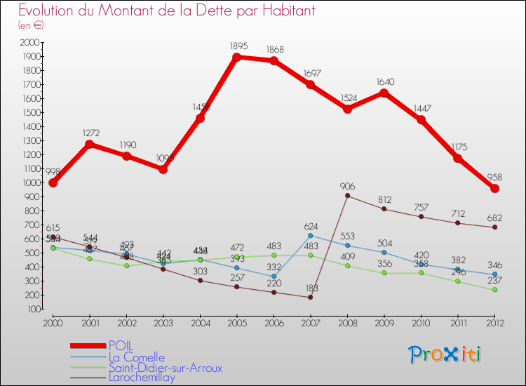 Evolution de la dette par habitant pour la commune de POIL et les communes proches de 2000 à 2012 Comparaison de la dette par habitant pour POIL et les communes voisines de 2000 à 2012