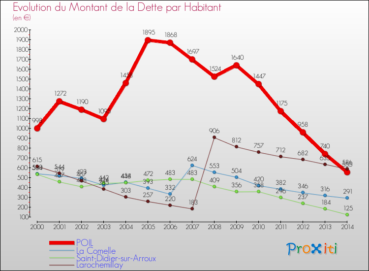Evolution de la dette par habitant pour la commune de POIL et les communes proches de 2000 à 2014 Comparaison de la dette par habitant pour POIL et les communes voisines de 2000 à 2014