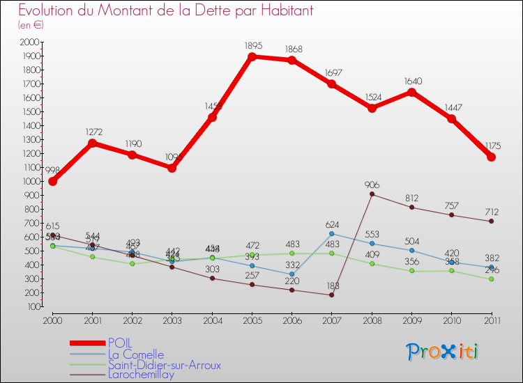 Evolution de la dette par habitant pour la commune de POIL et les communes proches Comparaison de la dette par habitant pour POIL et les communes voisines