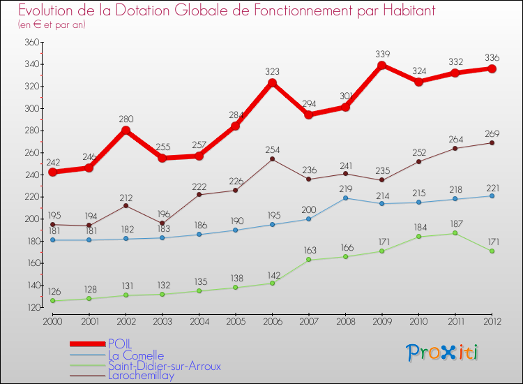 Evolution et montant de la dotation globale de fonctionnement par Habitant pour POIL et les communes proches Comparaison des dotations globales de fonctionnement par habitant pour POIL et les communes voisines