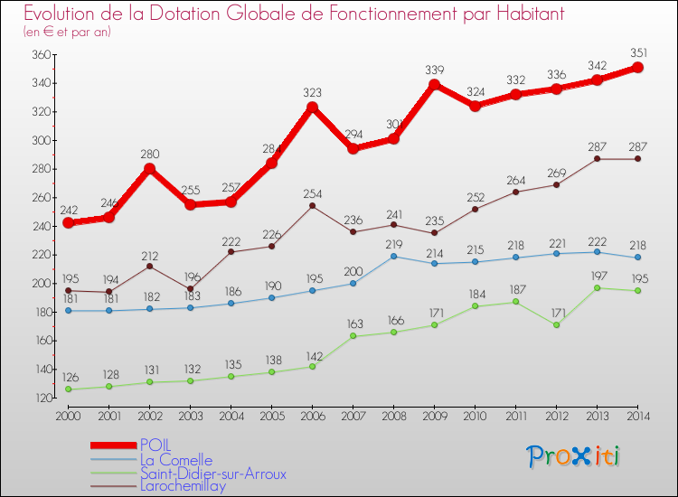 Evolution et montant de la dotation globale de fonctionnement par Habitant pour POIL et les communes proches de 2000 à 2014. Comparaison des dotations globales de fonctionnement par habitant pour POIL et les communes voisines de 2000 à 2014.