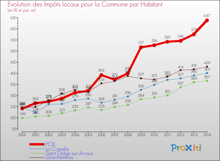 Evolution et montant des impôts locaux par Habitant pour POIL et les communes proches de 2000 à 2014 Comparaison des impôts locaux par habitant pour POIL et les communes voisines de 2000 à 2014