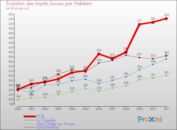 Evolution et montant des impôts locaux par Habitant pour POIL et les communes proches Comparaison des impôts locaux par habitant pour POIL et les communes voisines