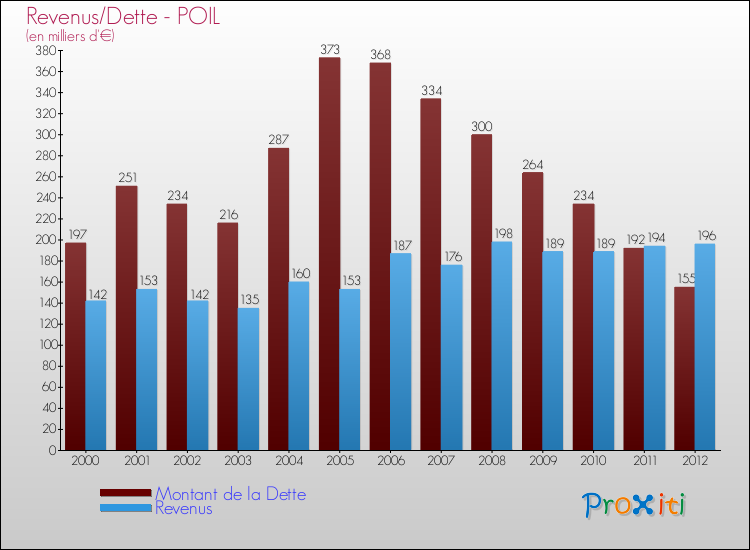 Evolution comparée de la dette et des revenus pour la commune de POIL de 2000 à 2012 Comparaison de la dette et des revenus pour POIL de 2000 à 2012