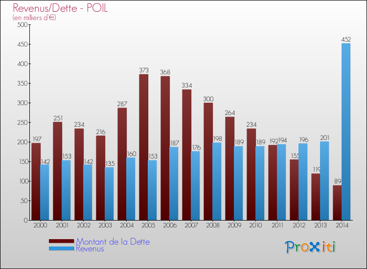 Evolution comparée de la dette et des revenus pour la commune de POIL de 2000 à 2014 Comparaison de la dette et des revenus pour POIL de 2000 à 2014