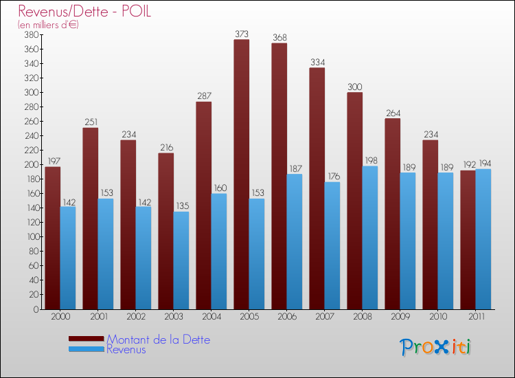 Evolution comparée de la dette et des revenus pour la commune de POIL de 2000 à 2011 Comparaison de la dette et des revenus pour POIL de 2000 à 2011