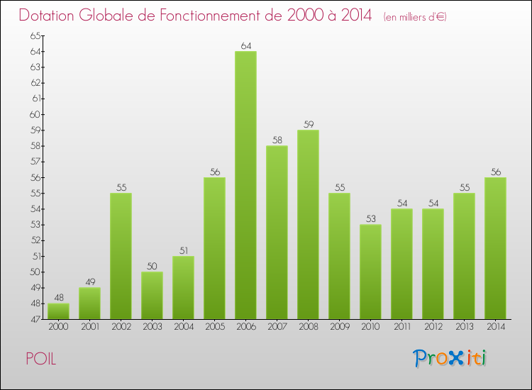 Evolution du montant de la Dotation Globale de Fonctionnement pour la commune de POIL de 2000 à 2014 Evolution du montant de la Dotation Globale de Fonctionnement pour POIL de 2000 à 2014
