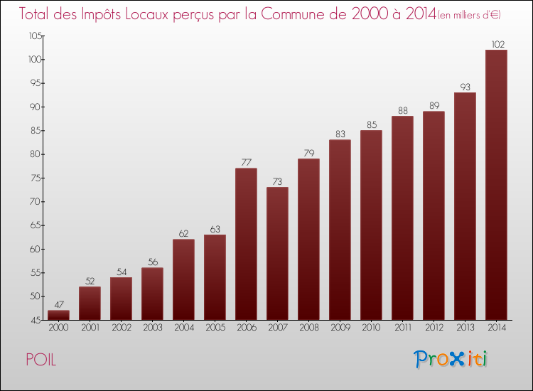 Evolution des Impôts Locaux pour la commune de POIL de 2000 à 2014 Evolution des Impôts Locaux pour POIL de 2000 à 2014