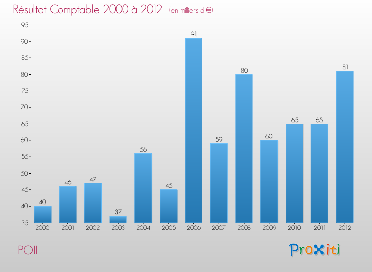 Evolution du résultat comptable pour la commune de POIL de 2000 à 2012 Evolution du résultat comptable pour POIL de 2000 à 2012
