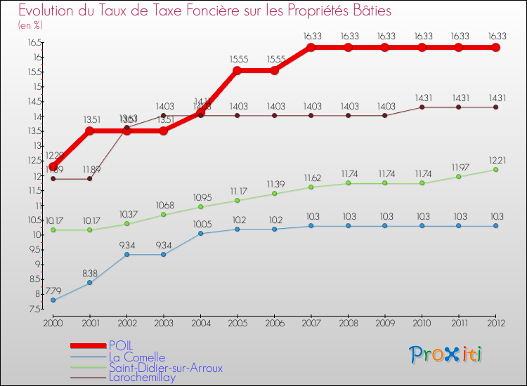 Evolution du taux de la taxe foncière sur le bati pour POIL et les communes proches de 2000 à 2012 Comparaison des taux de taxe foncière sur le bati pour POIL et les communes voisines de 2000 à 2012