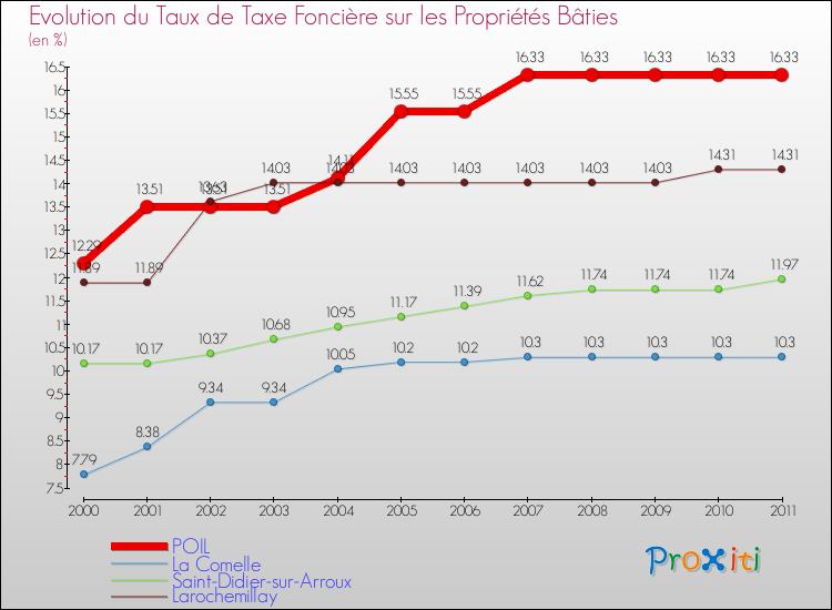 Evolution du taux de la taxe foncière sur le bati pour POIL et les communes proches Comparaison des taux de taxe foncière sur le bati pour POIL et les communes voisines