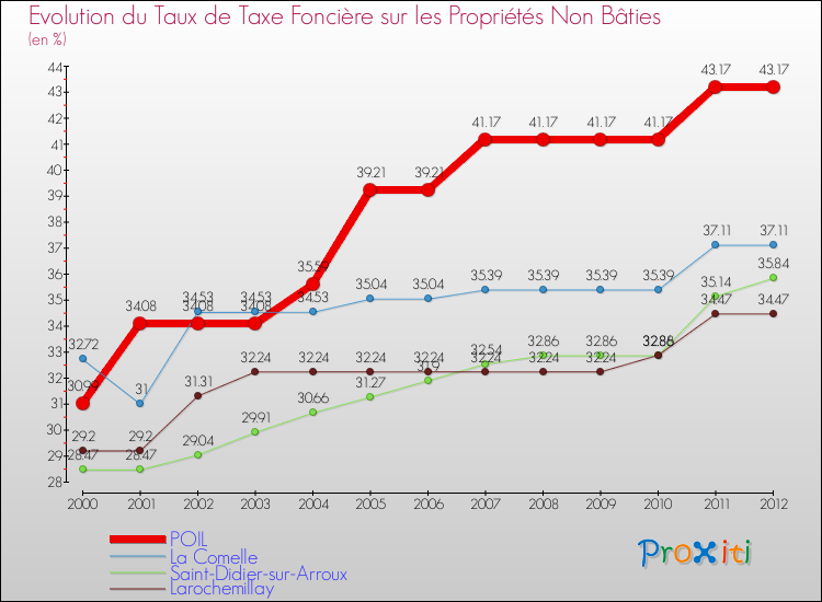 Evolution du taux de la taxe foncière sur les immeubles et terrains non batis pour POIL et les communes proches de 2000 à 2012 Comparaison des taux de la taxe foncière sur les immeubles et terrains non batis pour POIL et les communes voisines de 2000 à 2012