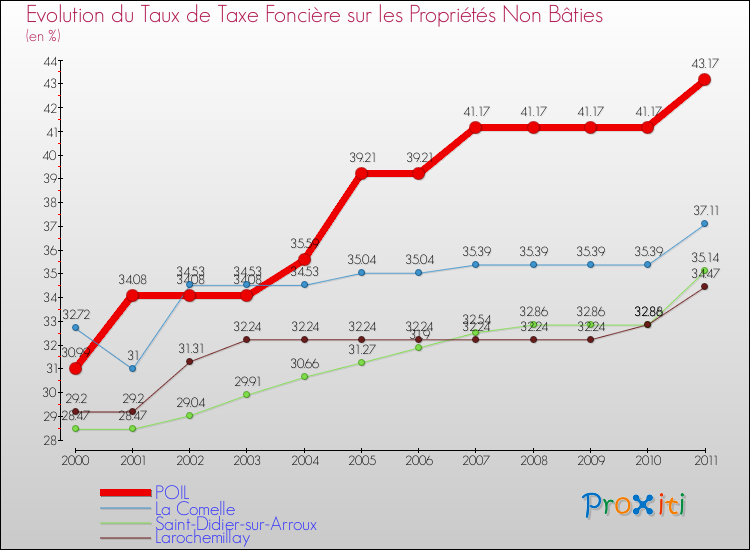Evolution du taux de la taxe foncière sur les immeubles et terrains non batis pour POIL et les communes proches Comparaison des taux de la taxe foncière sur les immeubles et terrains non batis pour POIL et les communes voisines