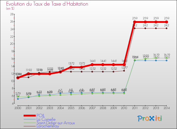Evolution du taux de la taxe d'habitation pour POIL et les communes proches de 2000 à 2014 Comparaison des taux de la taxe d'habitation pour POIL et les communes voisines de 2000 à 2014