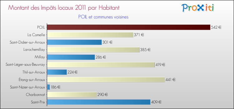 Montant des impôts locaux par Habitant pour POIL et les communes proches Comparaison des impôts locaux par habitant pour POIL et les communes voisines