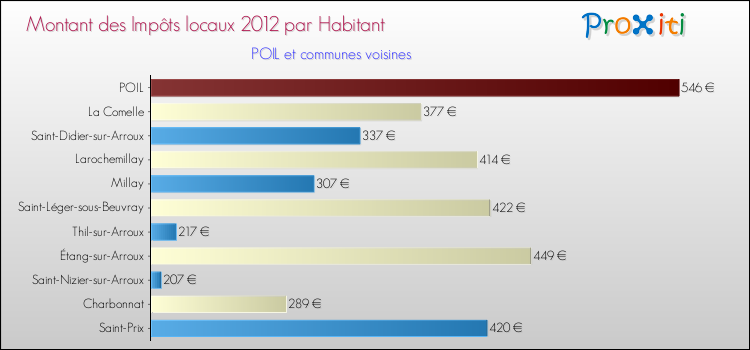 Montant des impôts locaux par Habitant pour POIL et les communes proches Comparaison des impôts locaux par habitant pour POIL et les communes voisines