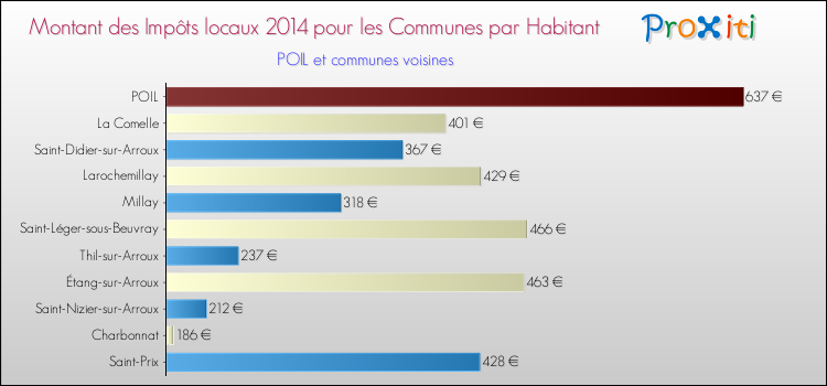 Montant des impôts locaux par Habitant pour POIL et les communes proches en 2014 Comparaison des impôts locaux par habitant pour POIL et les communes voisines en 2014