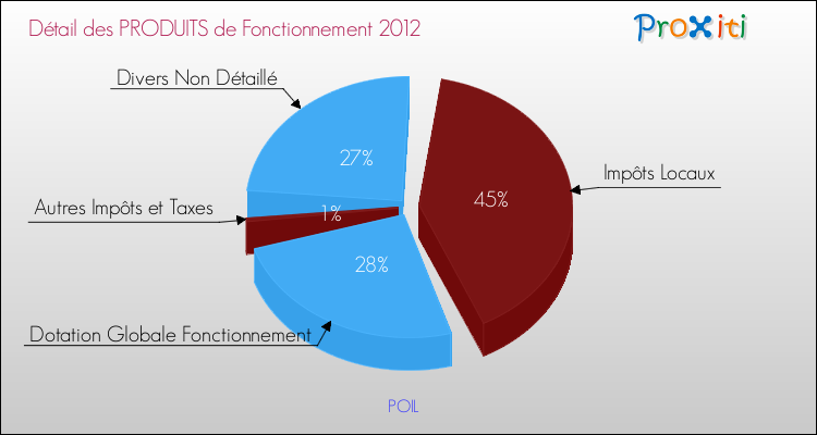Décomposition du Budget de Fonctionnement 2012 de la commune de POIL Budget de Fonctionnement 2012 pour la commune de POIL