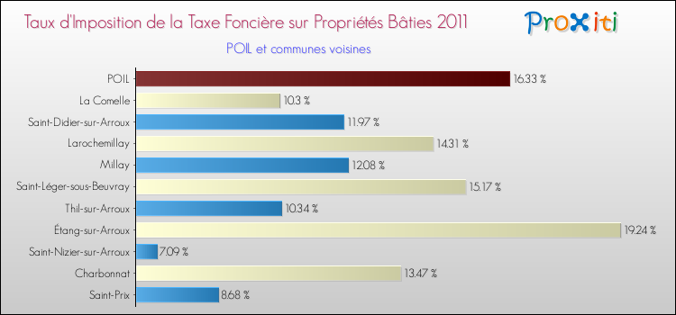 Taux d'imposition de la taxe foncière sur le bati 2011 pour POIL et les communes proches Comparaison des taux d'imposition de la taxe foncière sur le bati 2011 pour POIL et les communes voisines