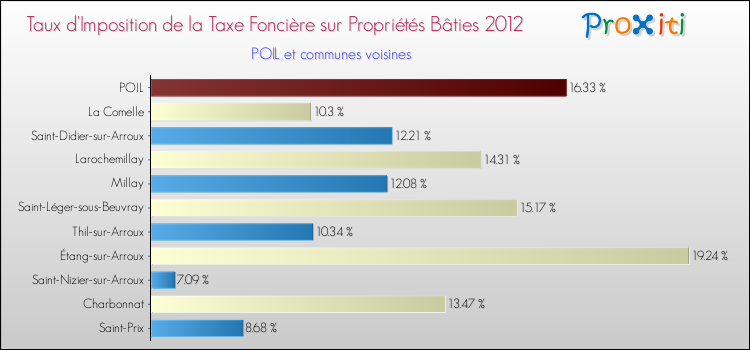Taux d'imposition de la taxe foncière sur le bati 2012 pour POIL et les communes proches Comparaison des taux d'imposition de la taxe foncière sur le bati 2012 pour POIL et les communes voisines