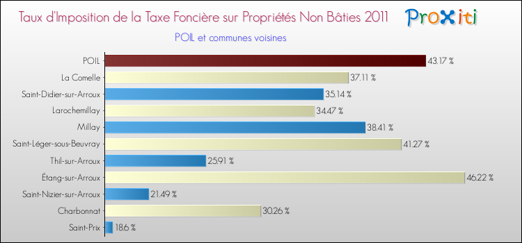 Taux d'imposition de la taxe foncière sur les immeubles et terrains non batis 2011 pour POIL et les communes proches Comparaison des taux d'imposition de la taxe foncière sur les immeubles et terrains non batis 2011 pour POIL et les communes voisines