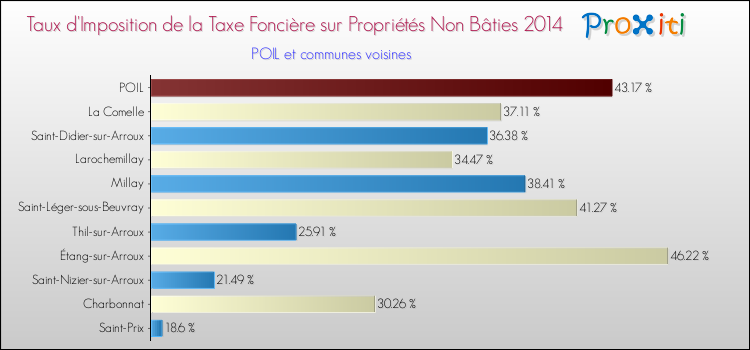 Taux d'imposition de la taxe foncière sur les immeubles et terrains non batis 2014 pour POIL et les communes proches Comparaison des taux d'imposition de la taxe foncière sur les immeubles et terrains non batis 2014 pour POIL et les communes voisines