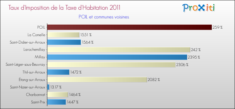Taux d'imposition de la taxe d'habitation 2011 pour POIL et les communes proches Comparaison des taux d'imposition de la taxe d'habitation 2011 pour POIL et les communes voisines