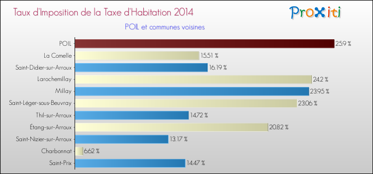 Taux d'imposition de la taxe d'habitation 2014 pour POIL et les communes proches Comparaison des taux d'imposition de la taxe d'habitation 2014 pour POIL et les communes voisines