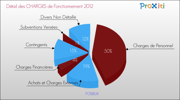 Décomposition des Charges de Fonctionnement 2012 de la commune de POISEUX Charges de Fonctionnement 2012 pour la commune de POISEUX