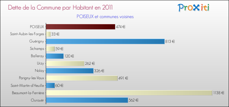 Dette par habitant de la commune en 2011 pour POISEUX et les communes proches Comparaison de la dette par habitant de la commune en 2011 pour POISEUX et les communes voisines