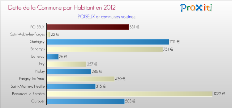 Dette par habitant de la commune en 2012 pour POISEUX et les communes proches Comparaison de la dette par habitant de la commune en 2012 pour POISEUX et les communes voisines