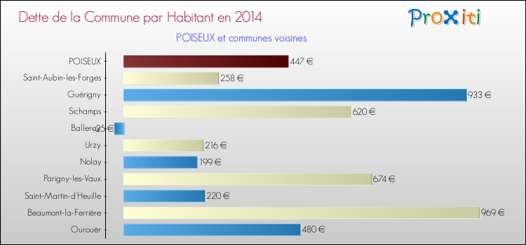 Dette par habitant de la commune en 2014 pour POISEUX et les communes proches Comparaison de la dette par habitant de la commune en 2014 pour POISEUX et les communes voisines